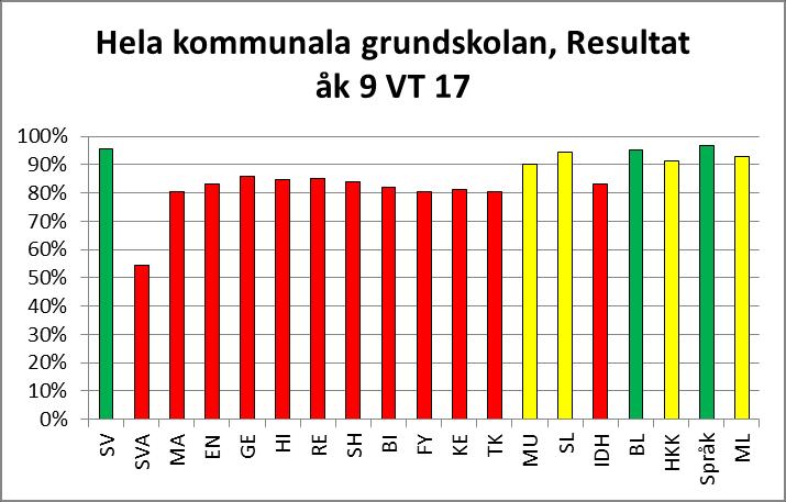 4 Andel elever med minst ett betyg A och/eller B 90 80 70 60 50 40 30 Alla kön Flickor Pojkar 20 10 0 vt 2016 vt 2017 vt 2018 Resultat: 74,19% Andelen elever