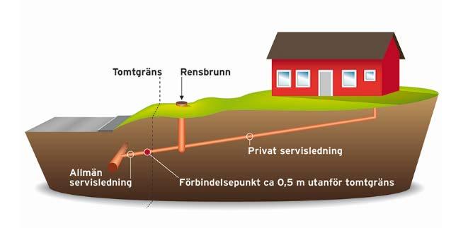 Förbindelsepunkt VA Självfall