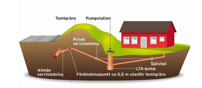 vatten och avlopps kräver att