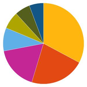 Uppdaterad 2019-06-18 AKTIEFONDER 719674 - Swedbank Robur Access Sverige Fondfaktablad Fondfakta från fondbolagen och av oss beräknade risk- och värdeutvecklingsmått.