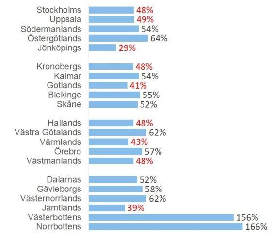 2018 blev spannmålsskörden totalt i hela riket 55 % av skörden år 2017.