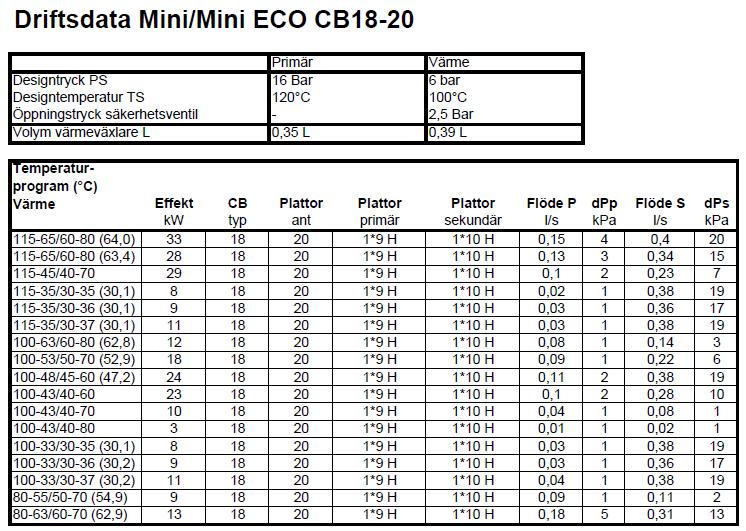 Cetetherm Mini ECO Retro 14 Driftdata och