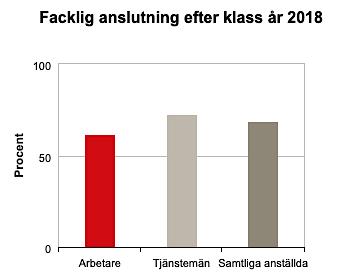 En majoritet av de svenska arbetstagarna är med i en fackförening samtidigt som endast en minoritet uppger att de har mycket eller ganska stort förtroende för facket.