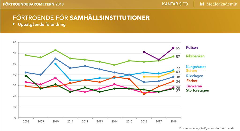 Medieakademin ställer frågan på ett litet annorlunda sätt och där är det 34 procent som anger att de har mycket eller ganska stort förtroende för fackföreningarna.