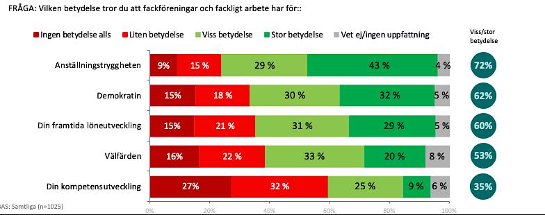 majoritet som anser att facket har det bland övriga partiers väljare.