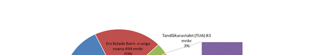 3 Ekonomiska förutsättningar Folktandvårdens finansiering Bilden nedan illustrerar Folktandvårdens finansiering. Folktandvårdens verksamhet är konkurrensutsatt till cirka 80 procent.