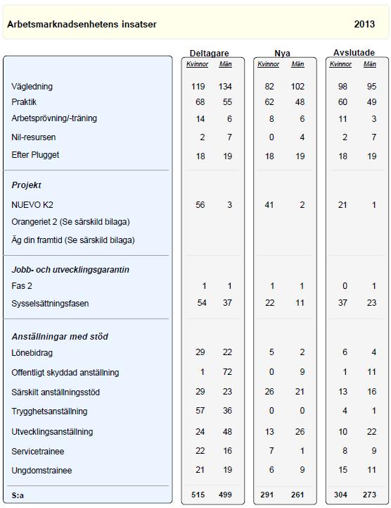 RAPPORT 11(77) Tabell