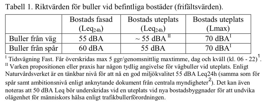 För att en god miljökvalitet ska nås utanför bostäder bör, enligt infrastrukturpropositionen 1996/97:53 och anknytande dokument från centrala myndigheter, i normalfallet nivåer i tabellen