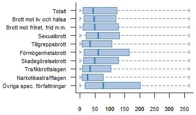 Spridningen från förundersökning inledd till nedläggning I figur 24 nedan, som visar spridningen i antal dagar, från förundersökning inledd till nedläggning för brottsmisstankar som registrerades