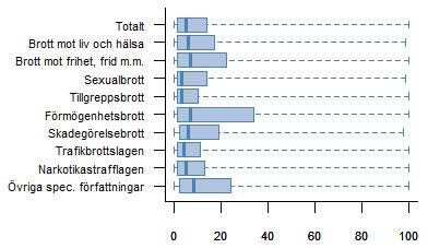 Spridningen från slutredovisning till beslut i åtalsfrågan I figur 26 nedan redovisas spridningen i antalet dagar från slutredovisning till beslut i åtalsfrågan för brottsmisstankar som registrerades