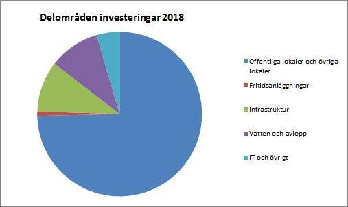 mnkr. Det prognostiserade överskottet på 255,5 mnkr orsakas av investeringar som inte blir avslutade under året.
