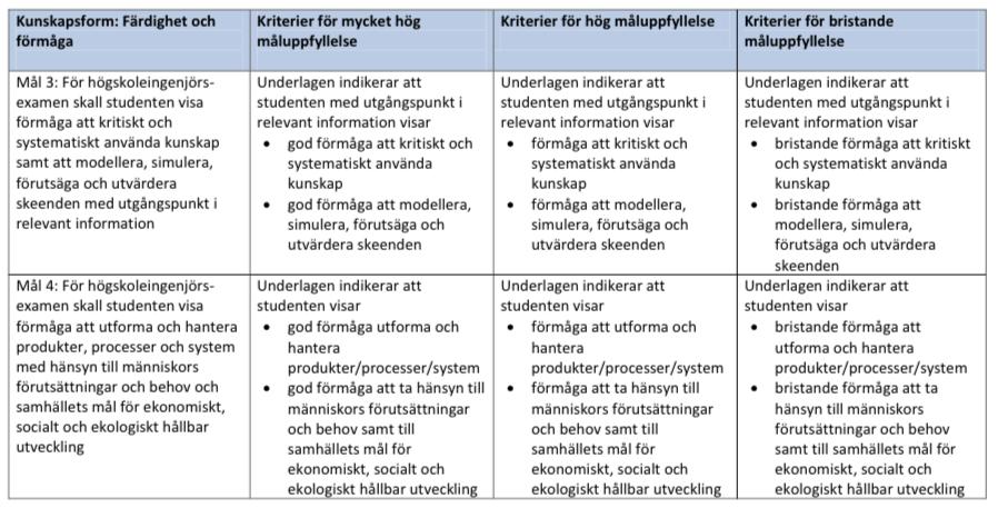 kvalitetsutvärderade HSV/UKÄ den högre teknikutbildningen. Mätte måluppfyllnad m.a.p. Högskolelagen och Högskoleförordningen.