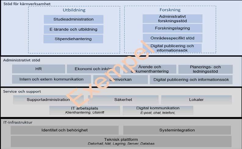 och IT-infrastruktur - finns separata förvaltningsområden som alla styrs och leds utifrån förvaltningsplaner.