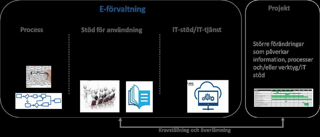 Innehåll i förvaltningsområden och dess relation till projekt 6.3.4 Styrning Den övergripande styrningen av förvaltningsverksamheten bör ske genom tydliga beslutsstrukturer.