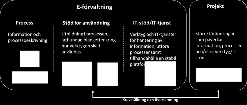 Beslut inom förvaltningsområde En styrgrupp för respektive förvaltningsområde beslutar om årsmål och prioriteringar, samt fastställer förvaltningsplanen för kommande år.