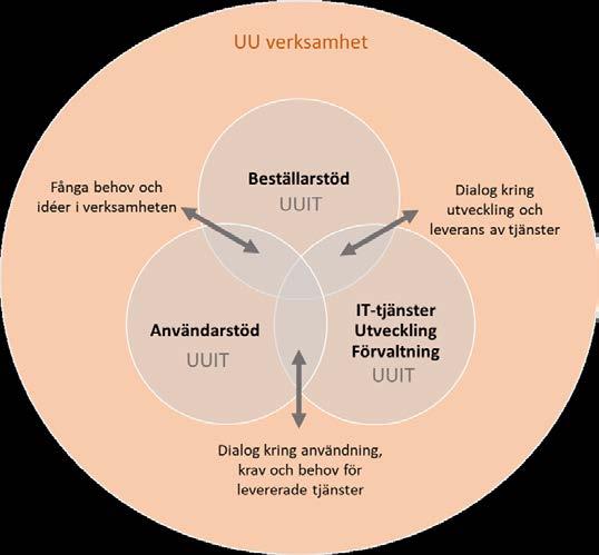 6.3.6 Kravställning från verksamheten IT skall vara verksamhetsdriven.