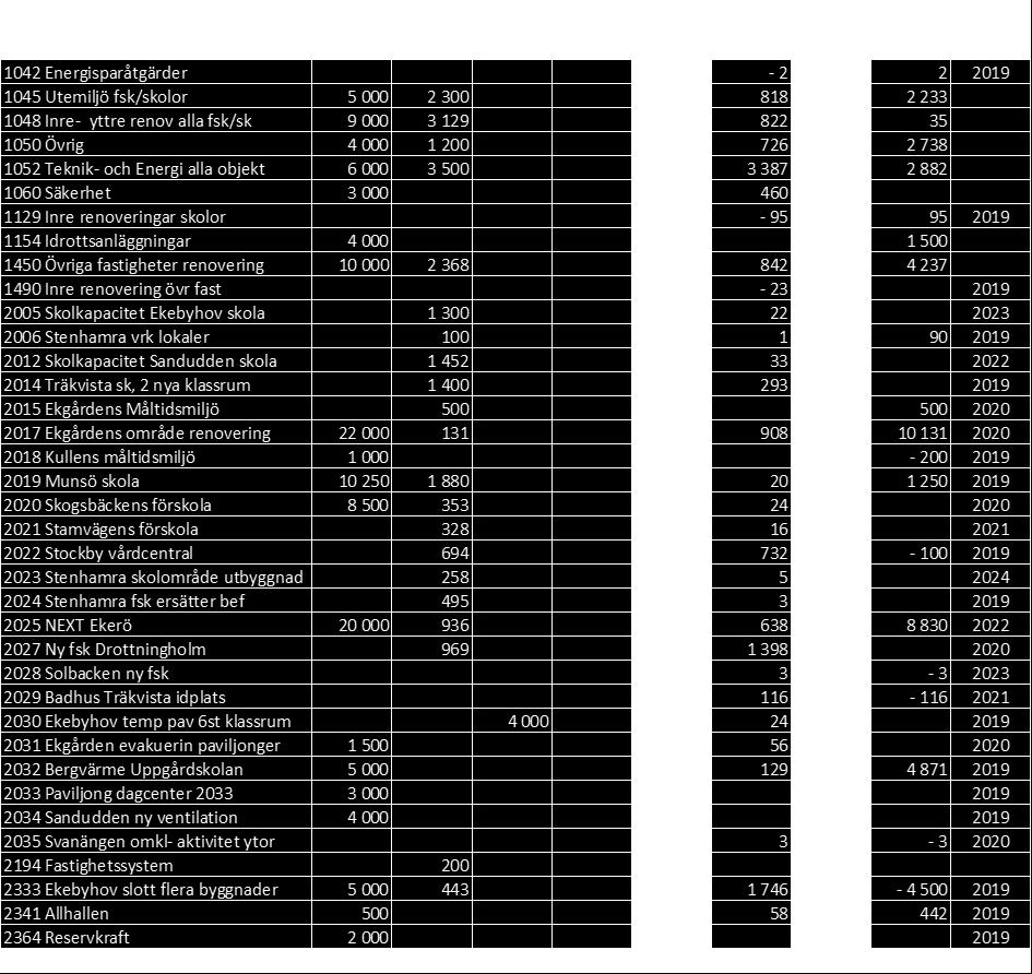 utbyggnad BUN 1 200 1 200 2024 2023 Stenhamra skolområde utbyggnad KFN 1 200 1 200 2024 2024 Stenhamra fsk ersätter bef BUN 2 000 2 000 2019 2027 Ny fsk Drottningholm BUN 11 000 10 000 1 000 2020