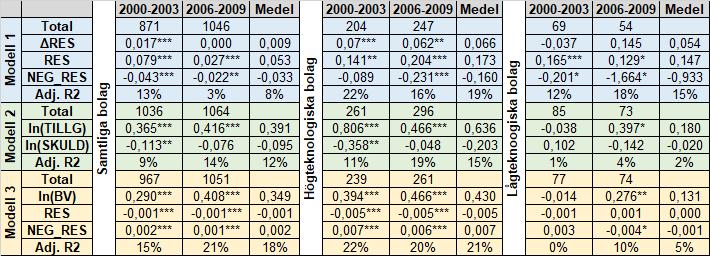 4.2.2 IFRS - Hög- och lågteknologiska bolag Resultaten från den här delundersökningen presenteras i figur 2 ovan samt i tabell 3 nedan, vilka visar att förklaringsgraden för resultatmodellen (modell