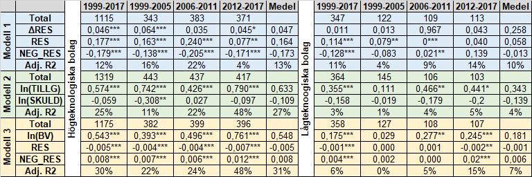Tabell 4 - Koefficienter, totalt antal bolag, och förklaringsgrad och medelvärden för hög- och lågteknologiska bolag för samtliga modeller och perioder.