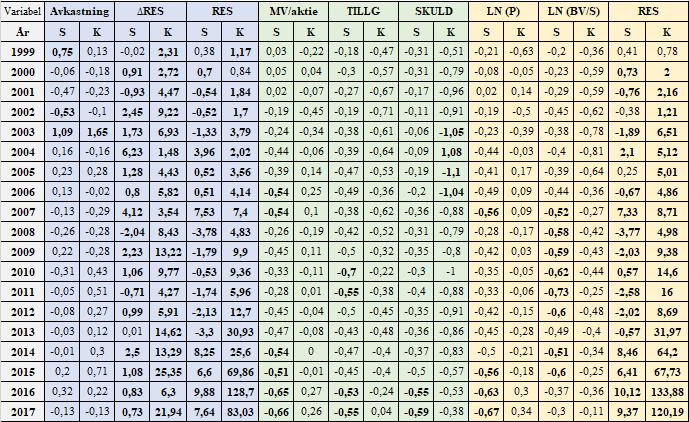 8. Appendix 8.1 Skevhet och kurtosis Tabell 5 - Skevhet och kurtosis för datan för de olika variablerna, per år.