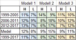 3 Andel uteliggare Tabell 8 - Total andel värden som ligger utanför medelvärdet plus/minus två standardavvikelser, per modell och för åren 1999-2017, efter att observationer som saknar data har