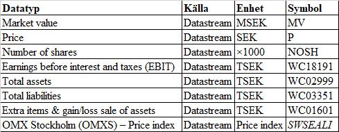 8.4 Variabler I tabell 11 nedan redovisas de variabler som har använts för att hämta data från Datastream. Även de formler som har använts finns med.