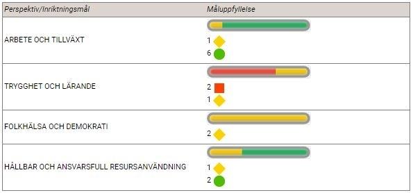 3. Förmögenhetsutveckling - Soliditeten i Ovanåkers kommun ska vara positiv. Målet uppnås. Soliditeten mäts inkl. ansvarsförbindelsen för pensioner. Soliditeten är 20%.