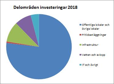 Investeringar Årets investeringar uppgår till 118,2 mnkr, exkl. leasingbilar (47,8 mnkr) Investeringsbudgeten för 2018 är 374,4 mnkr.