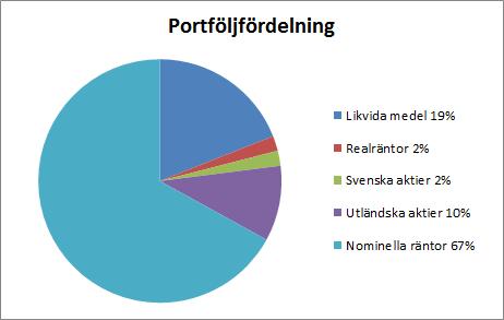 Ansvarsförbindelsen för pensioner inkl. löneskatt uppgår till 268 003 tkr (279 025 tkr). Avsättningen och Ansvarsförbindelsen är den beräknade framtida skuld som kommunen har för pensioner.