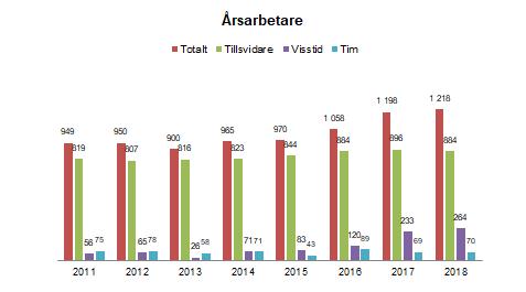 Den stora ökningen av antalet anställda från 2015 är kopplat till flyktingmottagandet och under 2018 har socialtjänsten minskat antalet tillsvidareanställda med 19 personer vilket kan härledas till