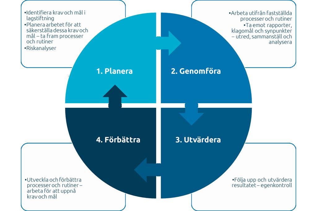 5 (6) Förbättringshjulet beskriver Praktikertjänst metod för kontinuerligt, systematiskt förbättringsarbete genom små förändringar av aktiviteter.