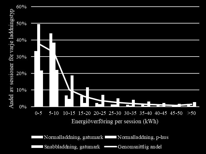 50% av normalladdningen är <5 kwh och
