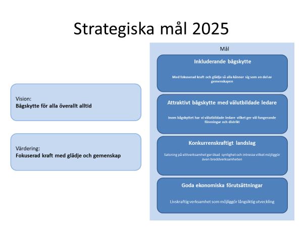 Distrikts och föreningsutveckling 168 personer från 70/149 föreningar deltog på 11 SDF konferenser, då gränserna på distriktsidrottsförbunden(df) inte är lika med SDF kallade vi detta för regionala