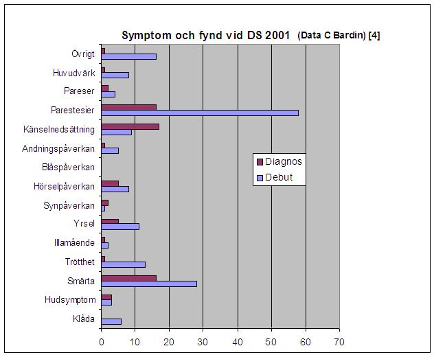 Utveckling av symptom och fynd från debut av misstänkt DS (blå) till diagnos