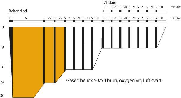 COMEX 30 enligt RMS-Dyk