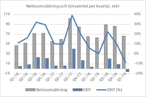 position i en tekniskt avancerad och föränderlig marknad.