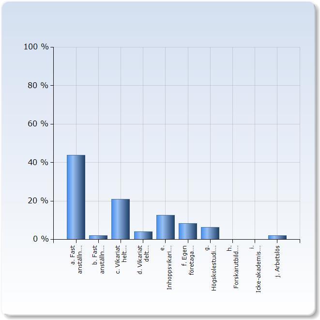 10 Vilken är din huvudsakliga sysselsättning idag? Procent Diagram 7. Källa Rapport J Kand Alumni Survey nov 22 16. Diagram 8. Källa Rapport J Kand Alumni Survey jan 29 19.