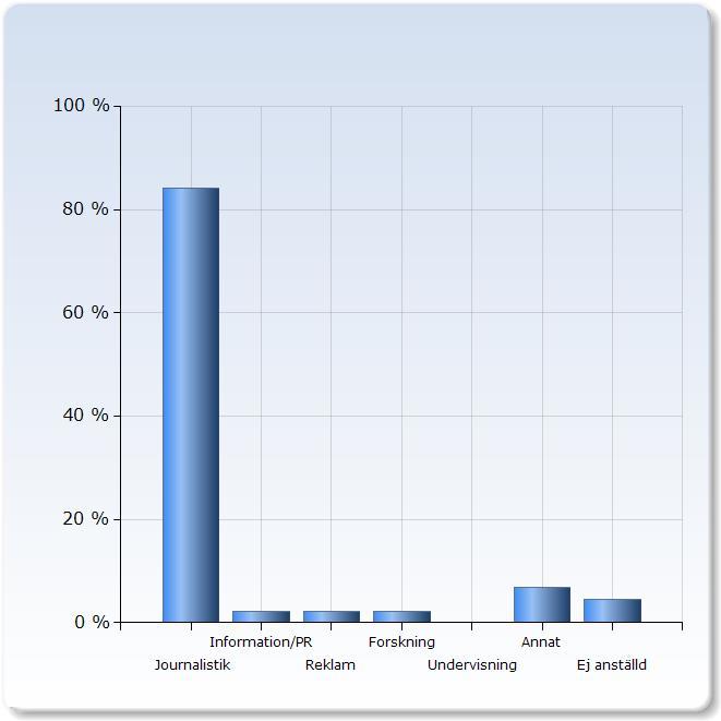 11 Inom vilket område arbetar du idag? Procent Diagram 9. Källa Rapport J Kand Alumni Survey nov 22 16. Diagram 10.