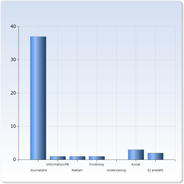 2013-2016 84 procent (37 av 44/) arbetar inom journalistik, en inom information/ PR, en inom reklam och en inom forskning.