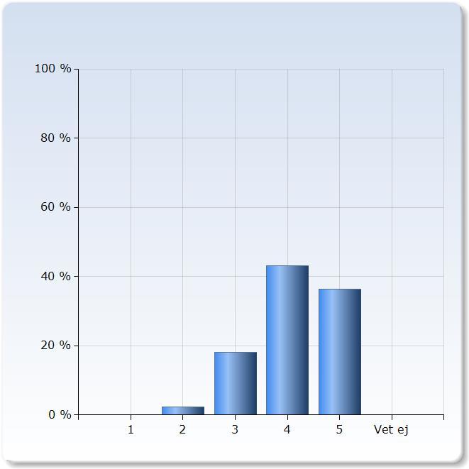 18 Utvecklat kritiska tänkande, analytiska kunskaper och teoretiska insikter Procent Diagram 17. Källa Rapport J Kand Alumni Survey nov 22 16.