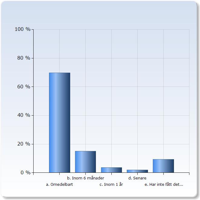 6 När fick du ditt första utbildningsrelevanta arbete efter examen/utbildning? Procent Diagram 3. Källa Rapport J Kand Alumni Survey nov 22 16. Diagram 4.