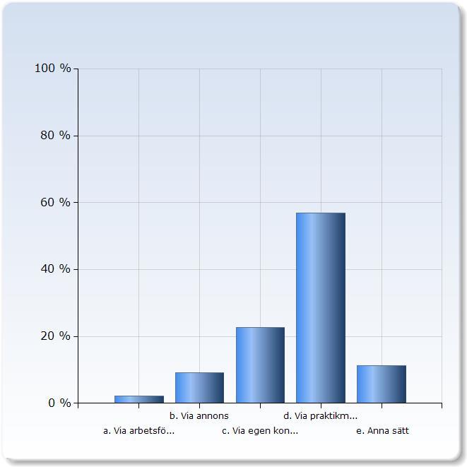 7 Hur fick du detta arbete? Procent Diagram 5. Källa Rapport J Kand Alumni Survey nov 22 16. Diagram 6. Källa Rapport J Kand Alumni Survey jan 29 19.