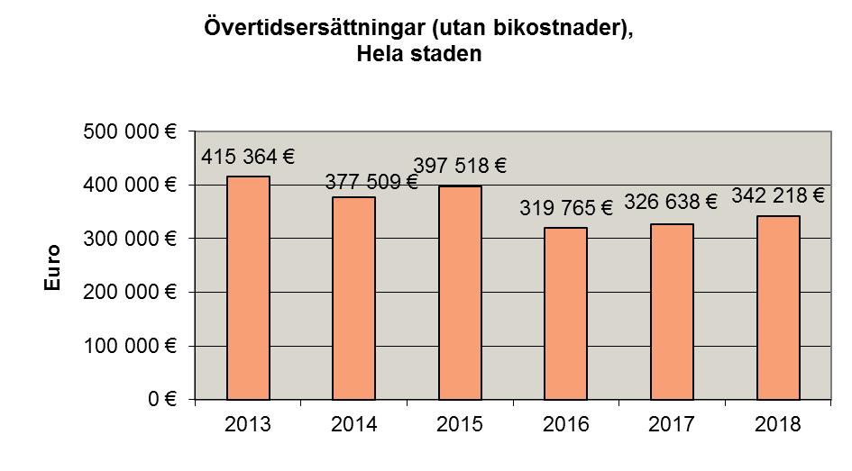 20 6. ÖVERTIDSERSÄTTNINGAR I diagram 11 och 12, samt i tabell 10 beskrivs övertidsersättningarna exklusive lönebikostnader.