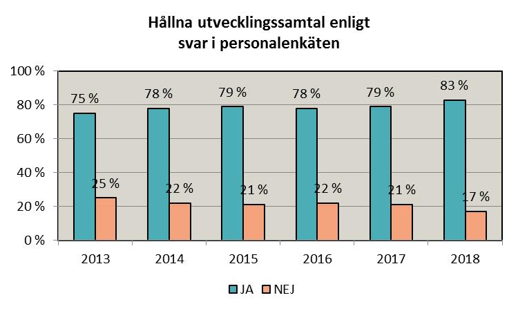 31 1. Den fysiska och psykiska belastningen upplevs som störst inom social- och hälsovårdssektorn och som minst inom tekniska sektorn.