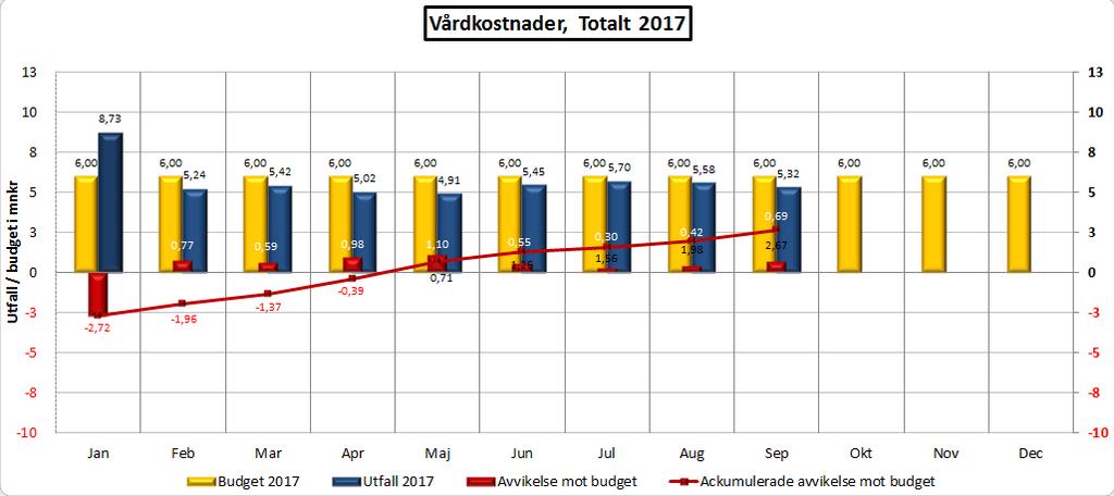 Socialnämnden Datum Vår beteckning 12(16) Figur 8, Ensamkommande, nettokostnader totalt, per månad, källa Hypergene I september månad uppgår kostnaderna för externvården för familjehem till 2,9 Mnkr,