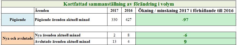 Antal nya ärenden Antal pågående ärenden Socialnämnden Datum Vår beteckning 14(16) 3.