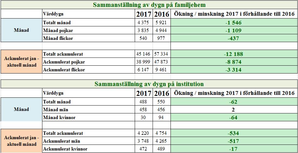Antal vårddygn Socialnämnden Datum Vår beteckning 15(16) 3.
