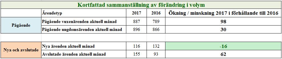 Antal nya ärenden Antal pågående ärenden Socialnämnden Datum Vår beteckning 8(16) 2.