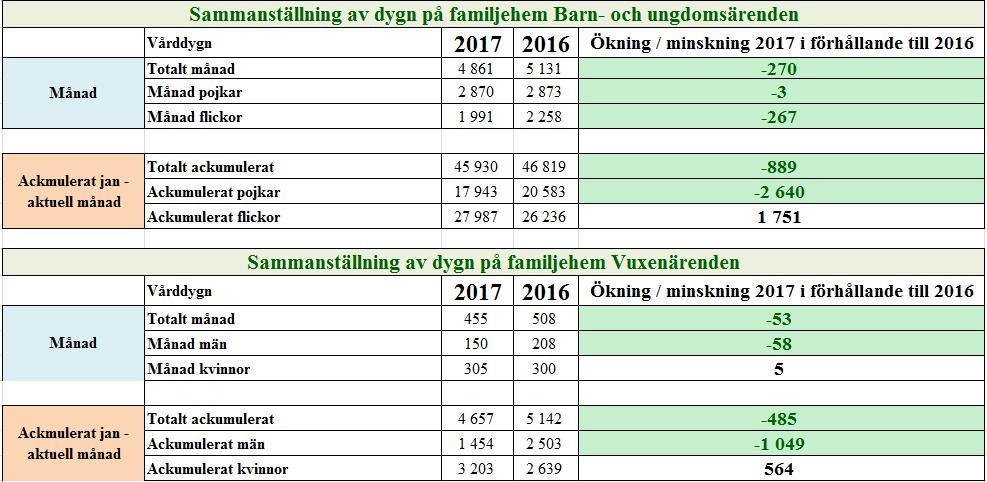 Antal vårddygn Socialnämnden Datum Vår beteckning 9(16) 2.5 Antal vårddygn Familjehem, 2016-2017 Figuren visar antalet vårddygn på familjehem under en 13 månaders period.