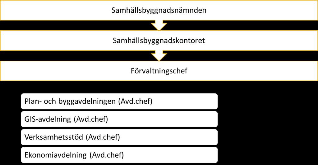 detaljplanering och bygglovgivning. Bygglovsärenden handläggs av plan och byggavdelningen som är organiserad under samhällsbyggnadskontoret.